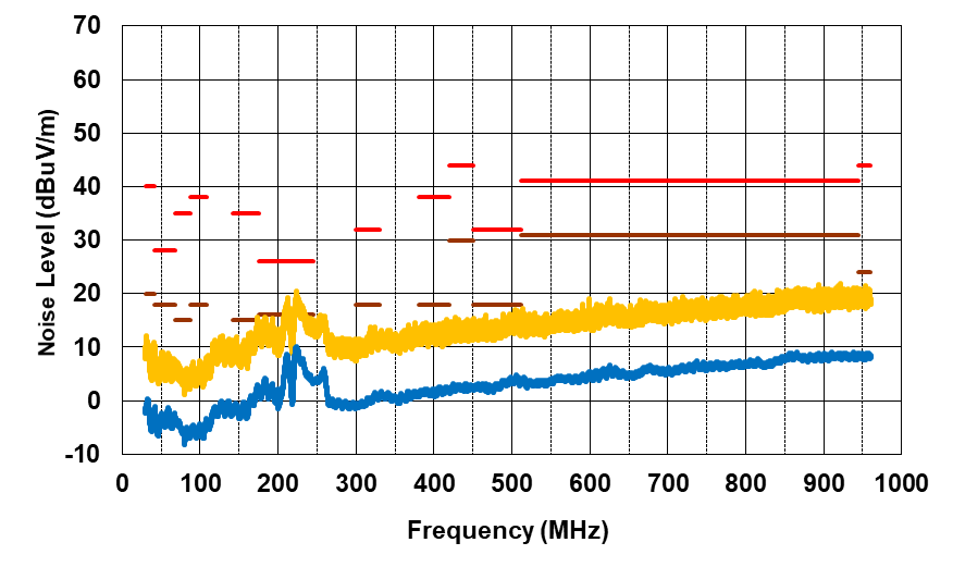 PMP41092 Radiated EMI From 30MHz to 1000MHz,
                            VPA_BUS = VPB_BUS = 9V, IPA_BUS =
                            IPB_BUS = 3A, Horizontal