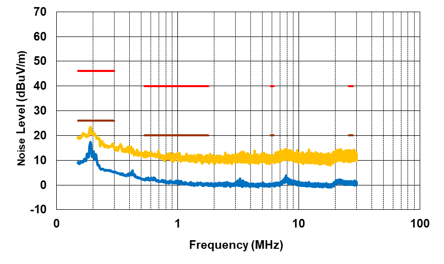 PMP41092 Radiated EMI From 150kHz to 30MHz,
                            VPA_BUS = VPB_BUS = 15V, IPA_BUS =
                            IPB_BUS = 2A