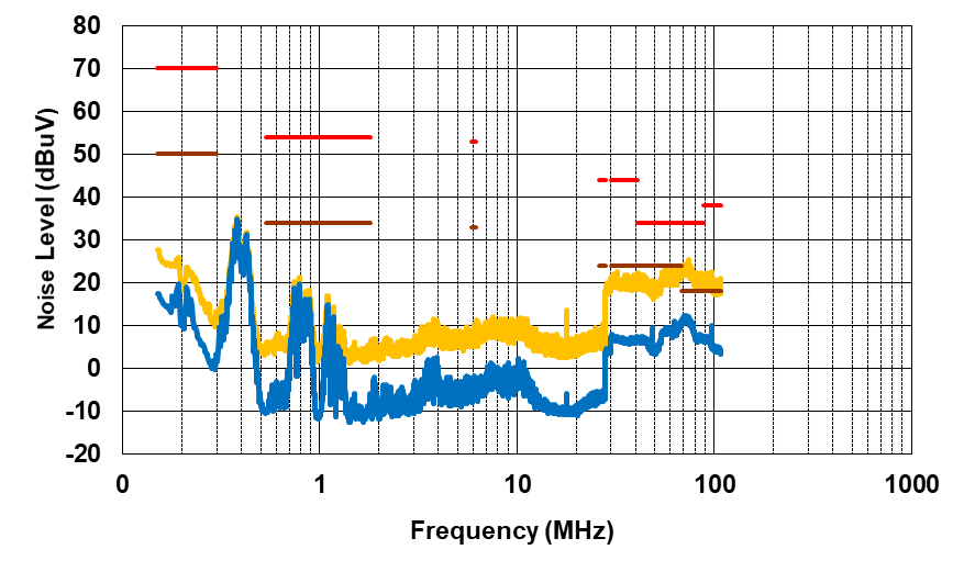 PMP41092 Conducted EMI, VPA_BUS =
                            VPB_BUS = 20V, IPA_BUS = 2.25A, IPB_BUS
                        = 0.75A, Positive Line