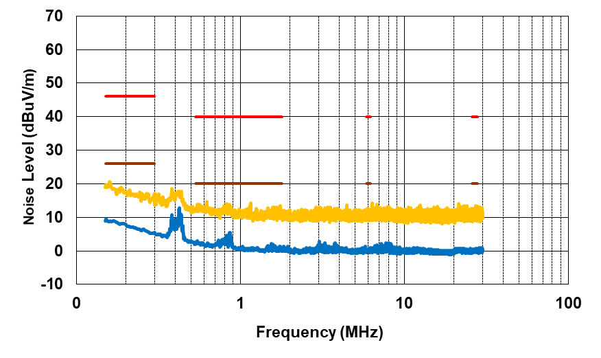 PMP41092 Radiated EMI From 150kHz to 30MHz,
                            VPA_BUS = VPB_BUS = 9V, IPA_BUS =
                            IPB_BUS = 3A