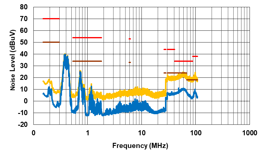 PMP41092 Conducted EMI, VPA_BUS =
                            VPB_BUS = 5V, IPA_BUS = IPB_BUS = 3A,
                        Positive Line