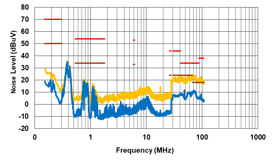 PMP41092 Conducted EMI, VPA_BUS =
                            VPB_BUS = 20V, IPA_BUS = 2.25A, IPB_BUS
                        = 0.75A, Negative Line