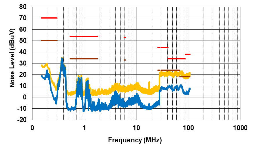 PMP41092 Conducted EMI, VPA_BUS =
                            VPB_BUS = 20V, IPA_BUS = IPB_BUS =
                        1.5A, Positive Line