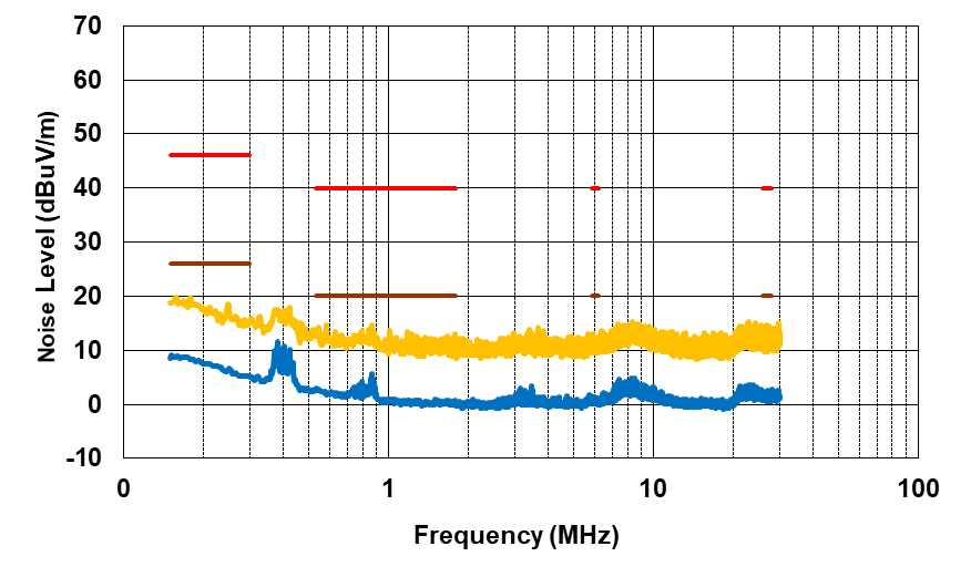 PMP41092 Radiated EMI From 150kHz to 30MHz,
                            VPA_BUS = VPB_BUS = 20V, IPA_BUS =
                            IPB_BUS = 1.5A