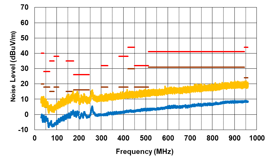 PMP41092 Radiated EMI From 30MHz to 1000MHz,
                            VPA_BUS = VPB_BUS = 9V, IPA_BUS =
                            IPB_BUS = 3A, Vertical