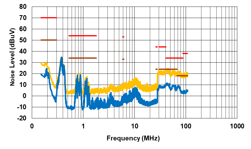 PMP41092 Conducted EMI, VPA_BUS =
                            VPB_BUS = 20V, IPA_BUS = IPB_BUS =
                        1.5A, Negative Line