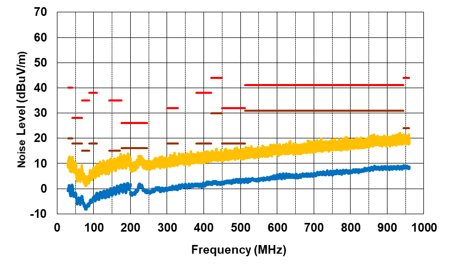 PMP41092 Radiated EMI From 30MHz to 1000MHz,
                            VPA_BUS = VPB_BUS = 20V, IPA_BUS =
                            IPB_BUS = 1.5A, Vertical