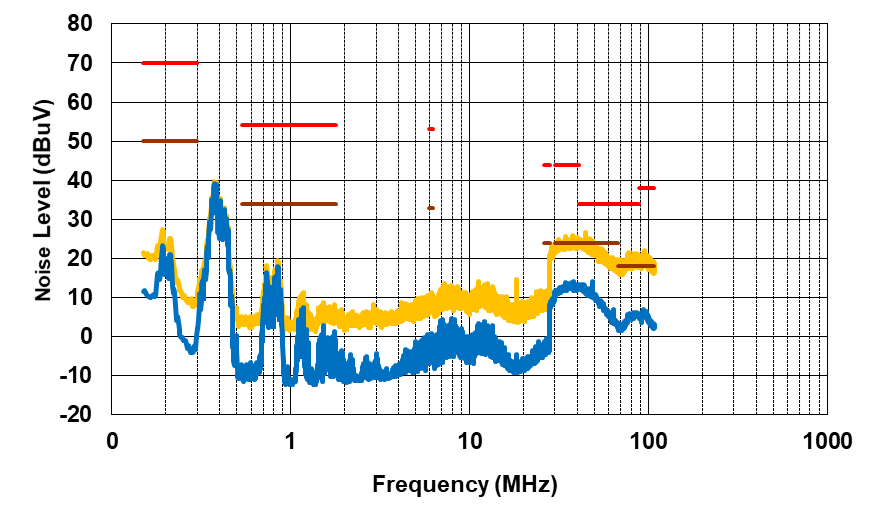 PMP41092 Conducted EMI, VPA_BUS =
                            VPB_BUS = 9V, IPA_BUS = IPB_BUS = 3A,
                        Negative Line