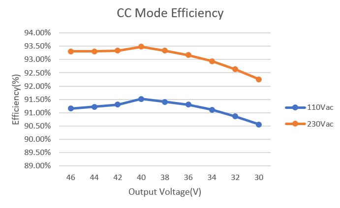 PMP41106 CC Mode Efficiency
                        Graph