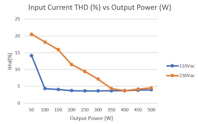 PMP41106 Graph of iTHD