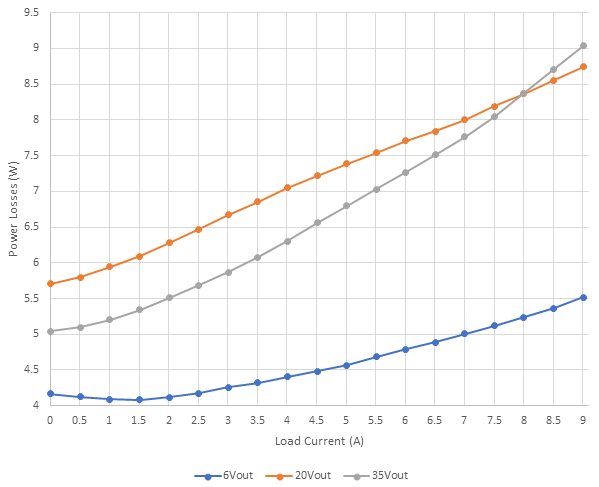 PMP23468 Power Losses at 6, 20, and
                        35VOUT from 0A to 9A