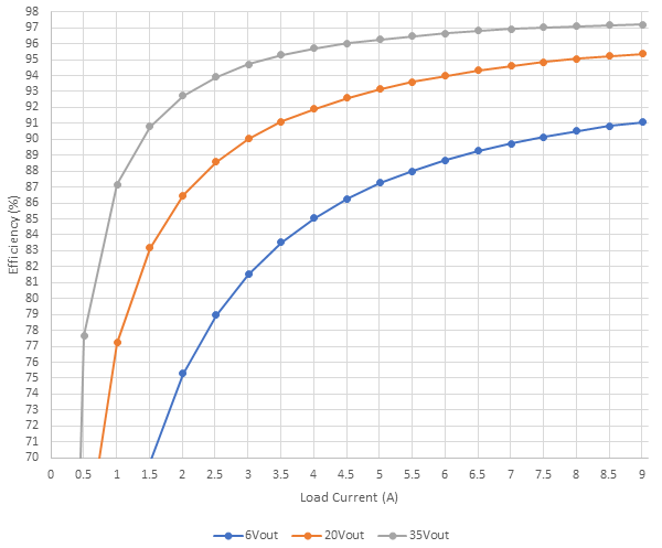 PMP23468 Efficiency at 6, 20, and
                        35VOUT from 0A to 9A