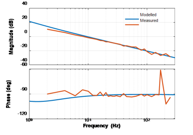 TIDM-1000 D004-ModelVsMeasureGvOL.png