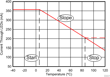 TIDA-01382 thermal_foldback_possibilities.gif