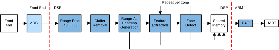 TIDEP-01001 tidep-01001-application-software-block-diagram.gif