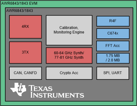 TIDEP-01001 tidep-01001-awr6843boost-evm-block-diagram.gif