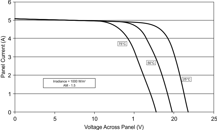 TIDA-010949 Solar Panel I-V Curve Variation With Temperature Under Constant Irradiation Conditions