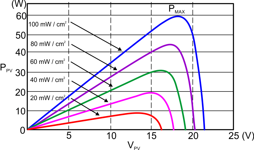 TIDA-010949 Solar Panel Output Power Variation Under Different Irradiation Conditions—Graph B