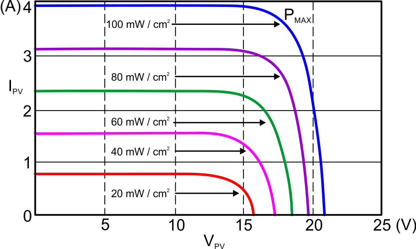 TIDA-010949 Solar Panel Output Power Variation Under Different Irradiation Conditions—Graph A