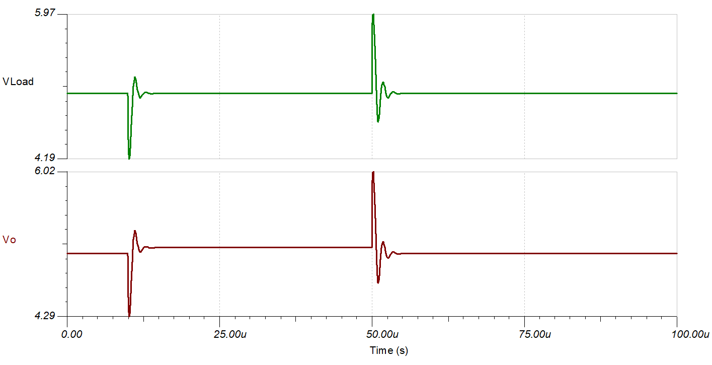  负载瞬态 10kΩ 至 5kΩ RLOAD