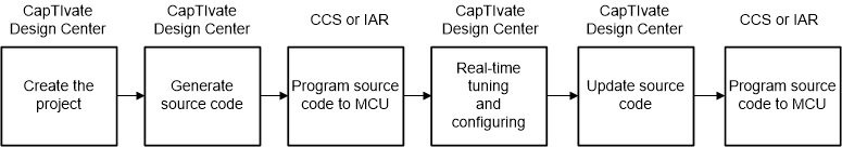 captivate-tuning-process.gif