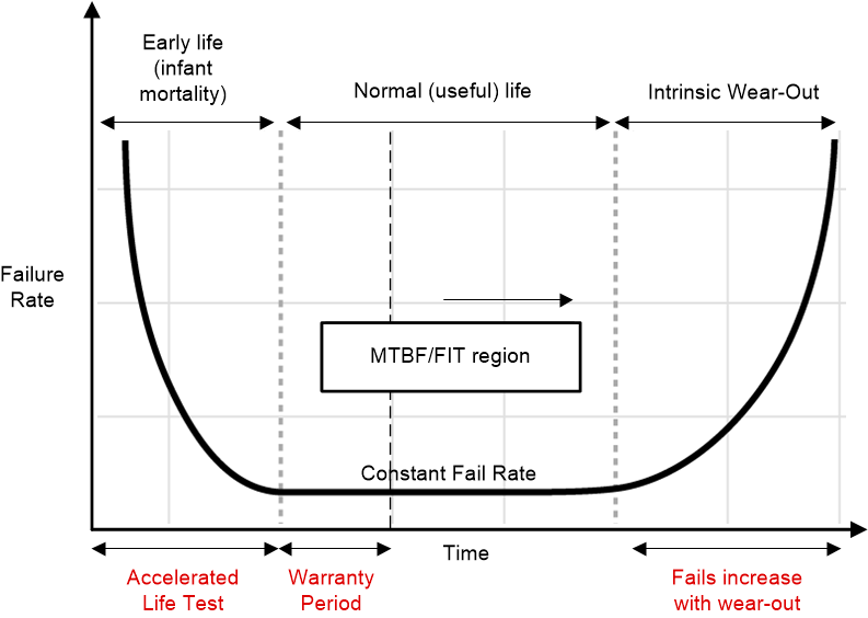  浴缸曲线是表示随机硬件故障的典型曲线