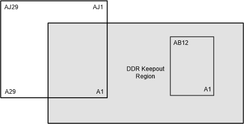 J722S, AM67x, TDA4VEN-Q1, TDA4AEN-Q1 TDA4VM/DRA829 的 LPDDR4 禁止区域示例（顶视图）