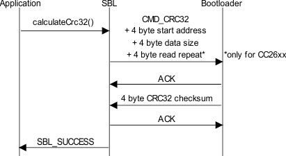  CRC32 命令的序列图表