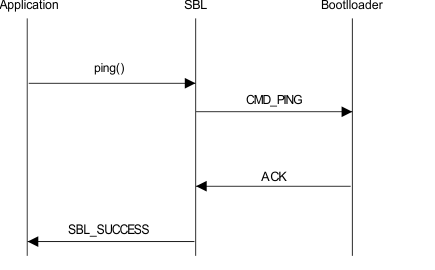  Ping 函数调用的序列图表