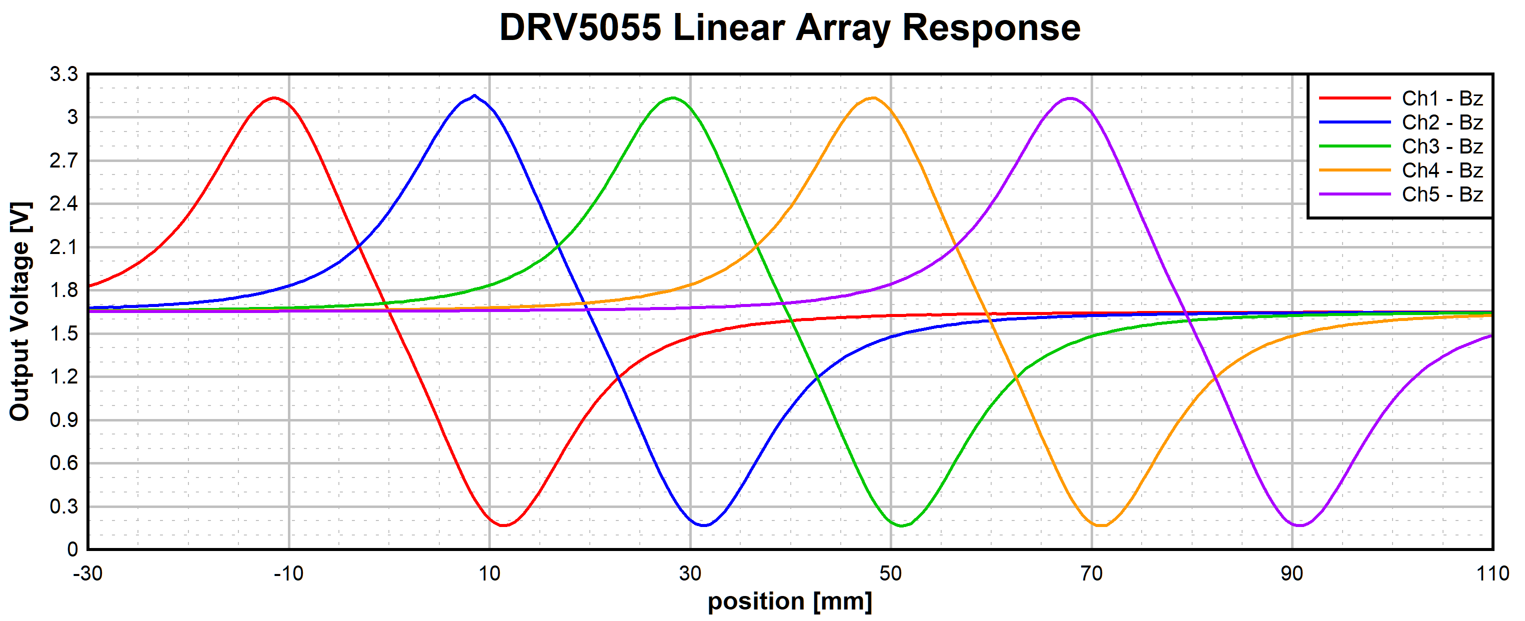  DRV5055 输出响应