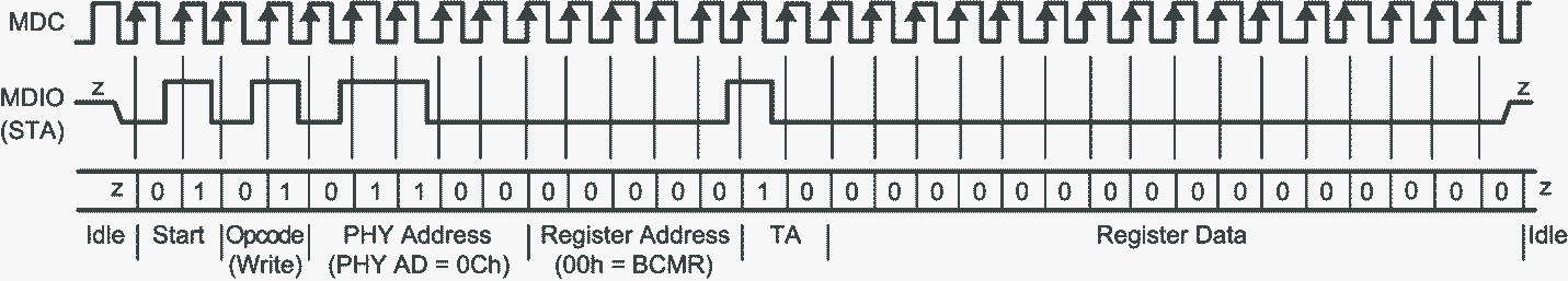 DP83867 典型的 MDC/MDIO 写入操作