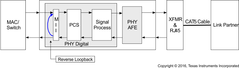 DP83867 方框图，反向环回模式