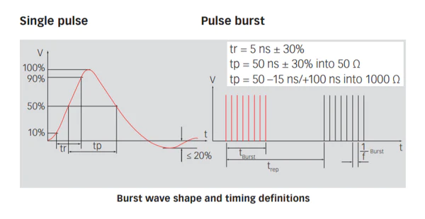  突发波形和时序定义
