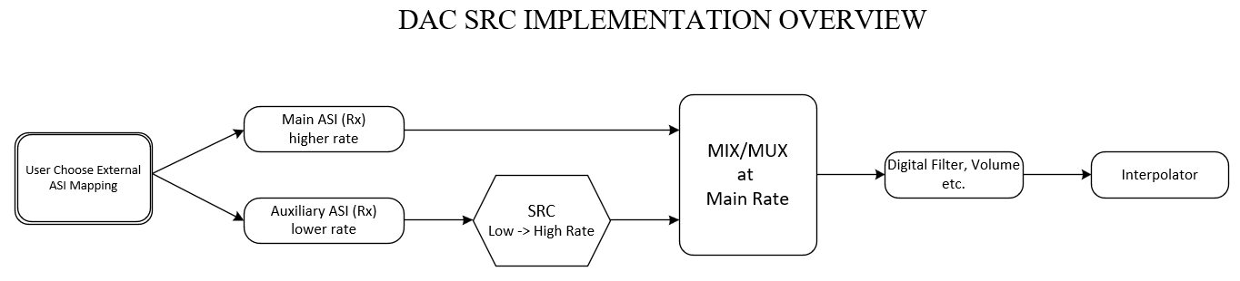  TAx5x1x DAC SRC 概述 - 默认模式