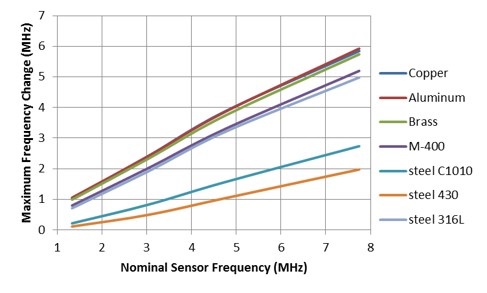  以目标材料为参数时目标感应移频与标称传感器频率间的关系