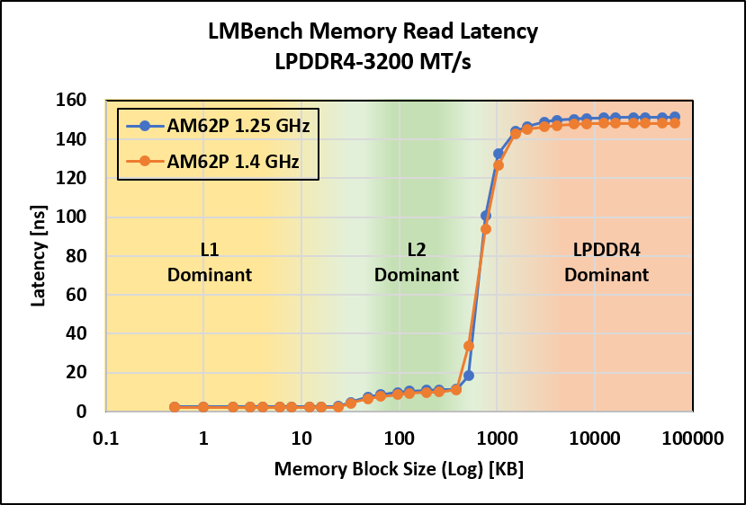 AM62Px 存储器读取延迟