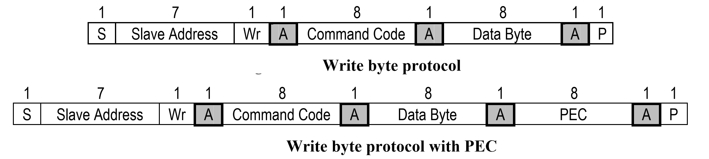  WriteByte