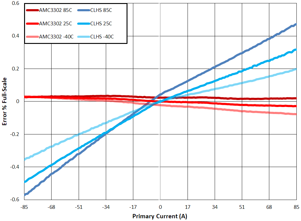 AMC3302 偏移校准后 AMC3302
                    电路和闭环电流传感器的精度比较