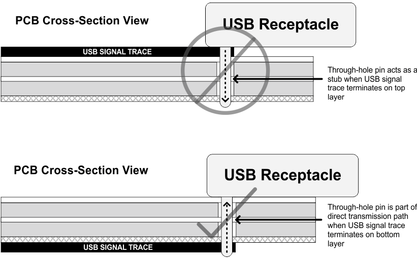  USB 穿孔插座连接