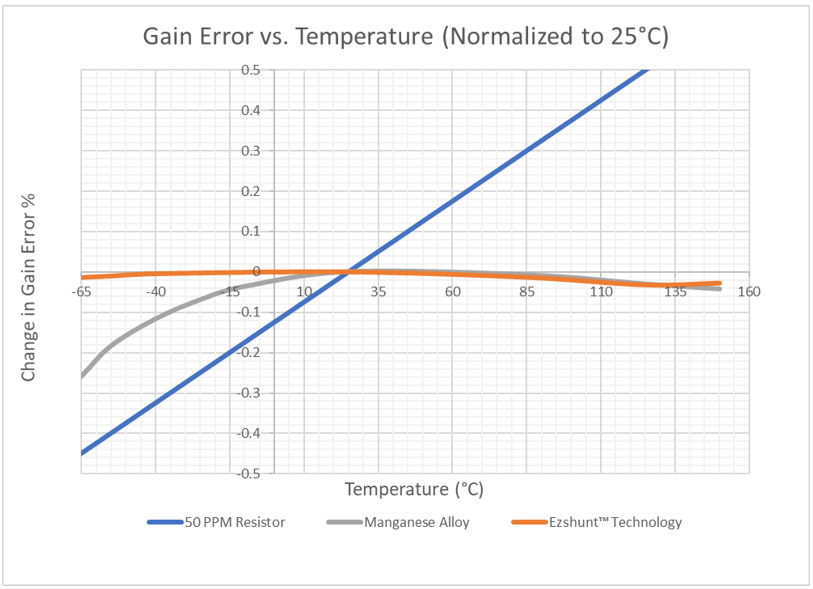  增益误差与温度间的关系（标准化为 25°C）