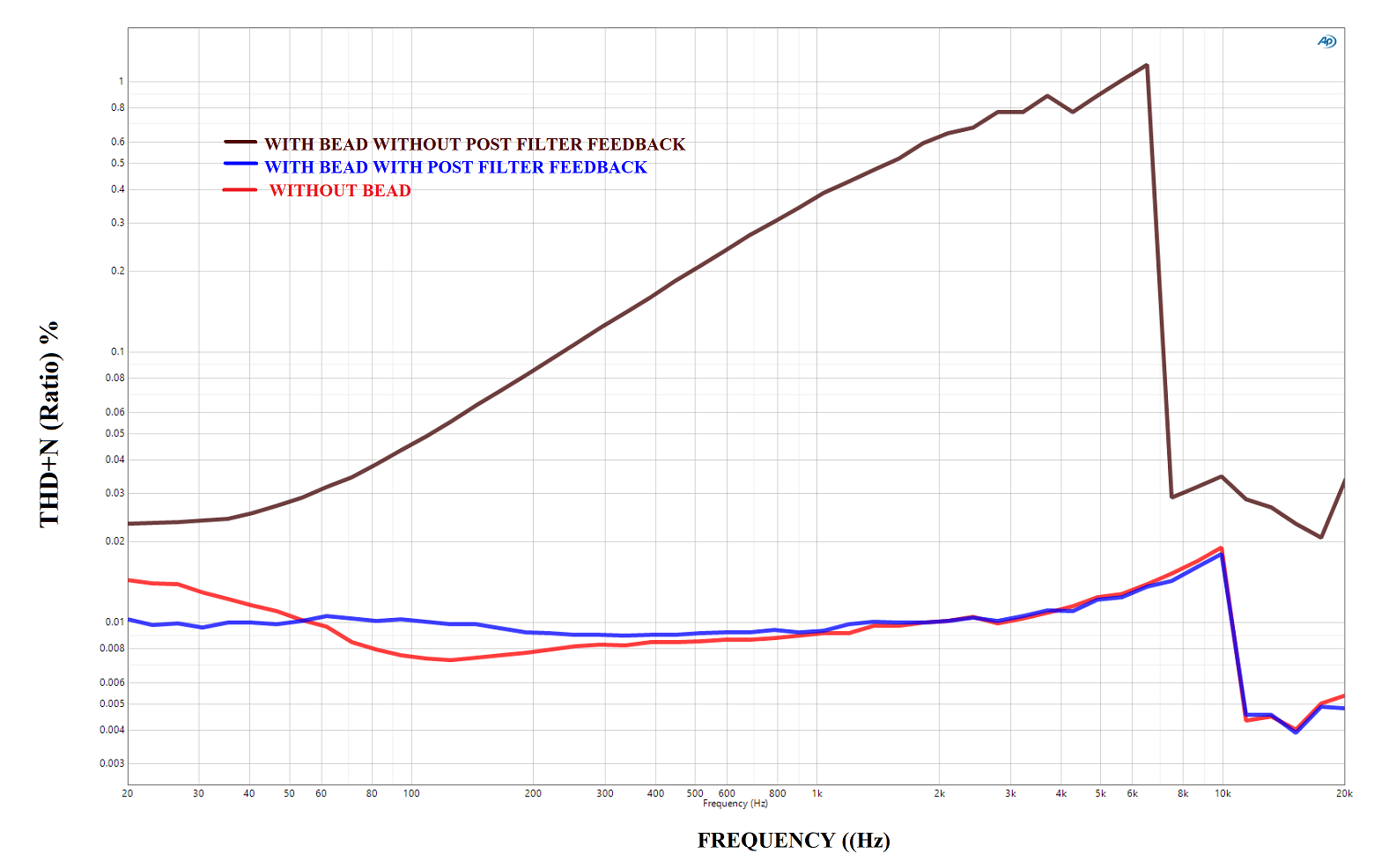  TAS2780 在 1W 功率 4Ω 下采用和不采用 PFFB 时，THD+N 与频率间的关系