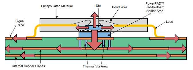 DRV88XX 安装在 PCB 上的 Thermal Pad™ 封装的横截面以及由此产生的热传递