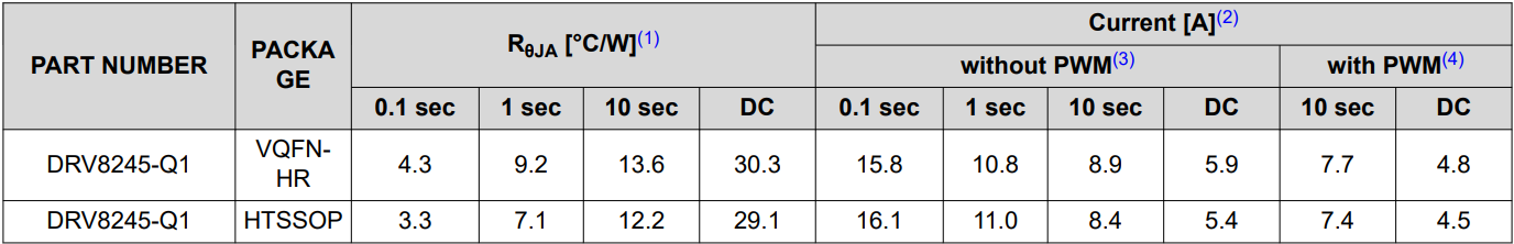 DRV88XX 瞬态热阻抗 (RθJA) 和电流能力 - 全桥