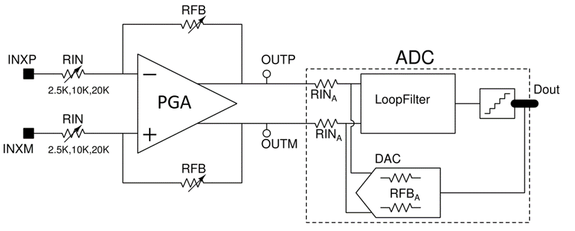  具有 PGA 的 ADC 前端