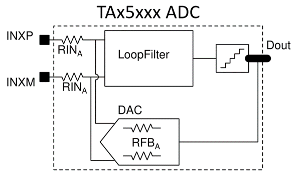  PGA 集成到 ADC 中的 ADC 前端