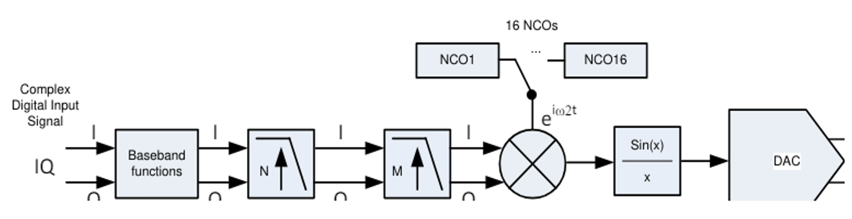  具有单个 DUC 的 TX 链方框图