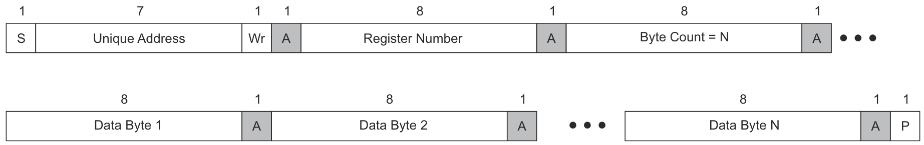  I2C 唯一地址写入寄存器协议