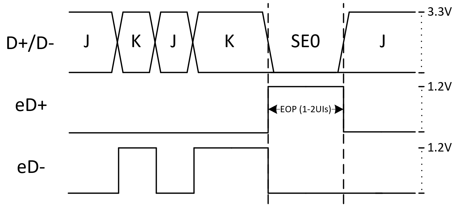  FS USB 与 eUSB2 EOP 比较