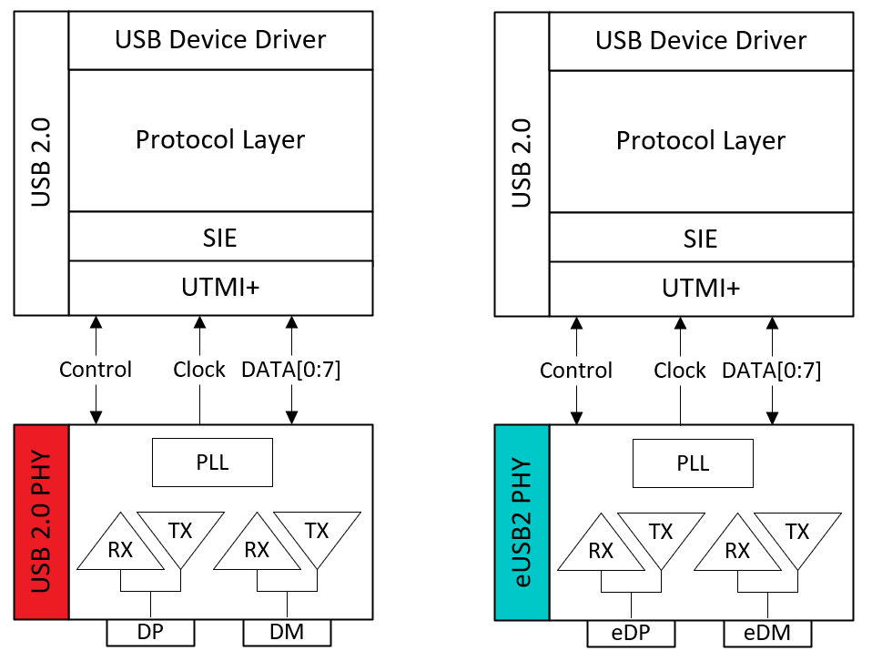  USB 2.0 与 eUSB2 比较