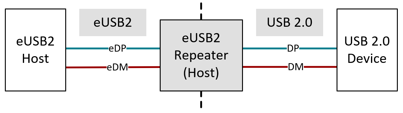  eUSB2 主机模式